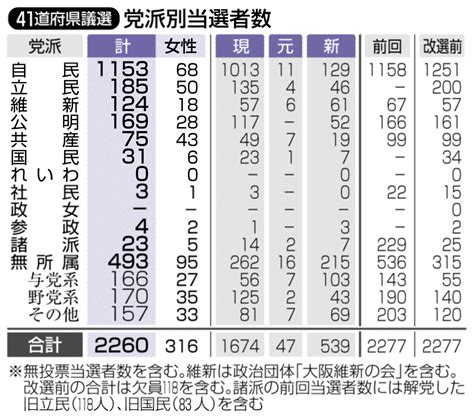 41道府県議選 女性の当選率64・6％ 全国のニュース 福井新聞d刊