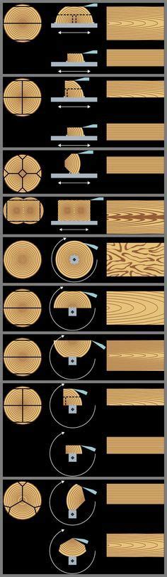 Rough lumbering - more details please visit http://ift.tt/1XTolnA | Woodworking techniques, Diy ...