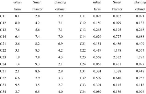 Initial Evaluation Matrix And Weighted Standard Decision Matrix