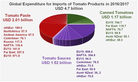 The Tomato Products Trade Worldwide Expenditure Is Falling Tomato News