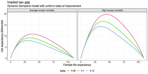 The Sex Gap Trajectory Implied By A Dynamic Gompertz Model For