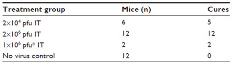 Potent Efficacy Signals From Systemically Administered Oncolytic Herpe