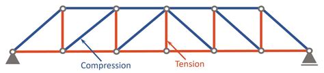 Howe Truss [A Structural Guide] - Structural Basics