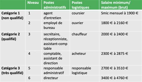 Comment Construire Une Grille De Salaires Getpro