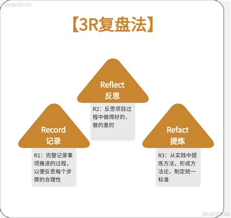 年终个人如何深度复盘？6个高效复盘模型，让年终总结不发愁！ 知乎