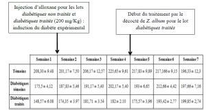 Suivi De L Volution Du Poids Corporel Des Animaux