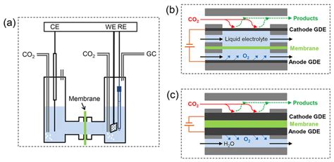 Schematic Diagrams Of Co2 Electrolyzers A H Cell B Flow Cell And