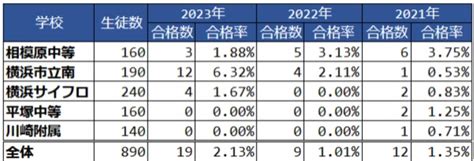 2023･2022･2021年 神奈川県公立中高一貫校 東大合格実績 合格率推移 横浜市立南が躍進 公立中高一貫校のはてなブログ