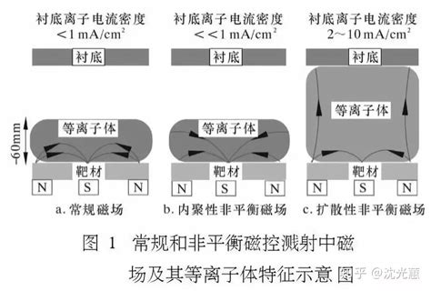 磁控溅射镀膜技术新进展及发展趋势预测 知乎