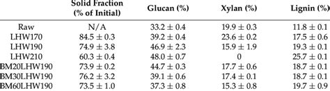 Partial Chemical Composition Corn Stover Before And After Pretreatment