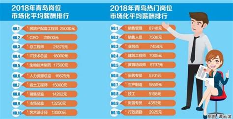 6050元！青島平均薪酬全省第一，這幾個崗位最掙錢，拖後腿了嗎？ 每日頭條