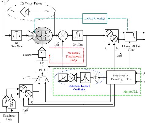 The proposed transceiver architecture | Download Scientific Diagram