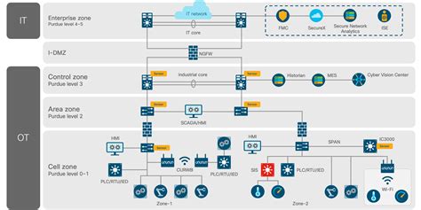 Portfolio Explorer For Government Cisco