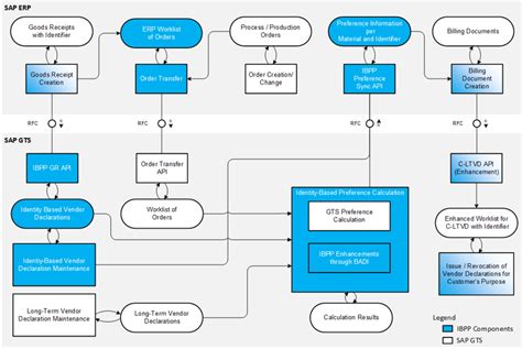 SAP Help Portal