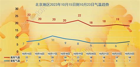 北风起 秋意浓 今日最低气温7℃ 注意添衣防感冒北京时间