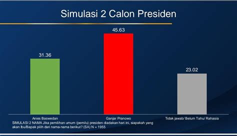 Head To Head Survei H Pendaftaran Capres Elektabilitas Ganjar