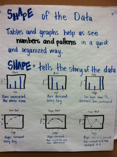 Shape of the data math chart | Math charts, Teaching math, Math anchor ...