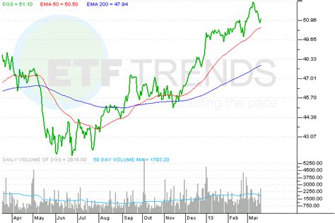 Dividend Etf For Emerging Market Small Caps Sports 4 Yield Nysearca