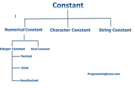 Constants