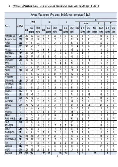 Nmms Gujarat Scholarship Exam Result 2021 Cut Off Marks Merit List