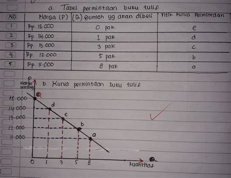 Contoh Kurva Permintaan Dan Penawaran Beserta Penjelasannya