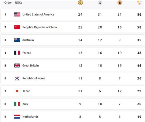 Paris Olympics 2024 Updated Medal Tally After 6th August 2024 Day 11