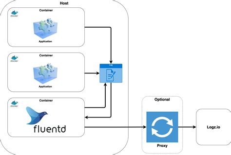 Logz Io Docs Ship Container Logs With Fluentd On Docker