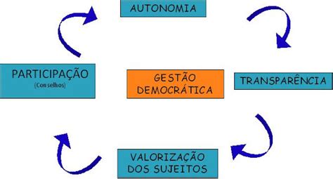 Gestao E Democracia - Gestão Democratica: Gestão Democratica