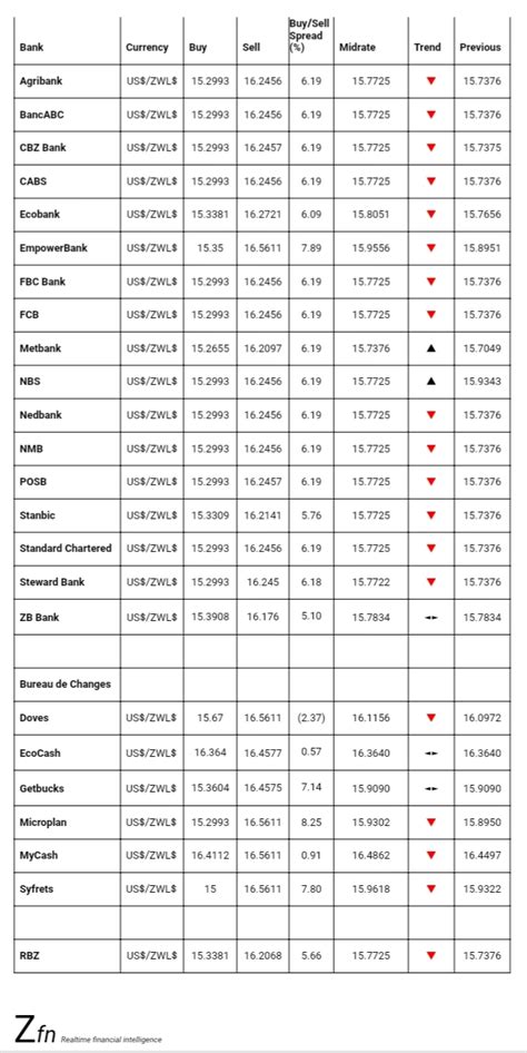 Bank Foreign Currency Exchange Rates Today- November 5 - Techzim