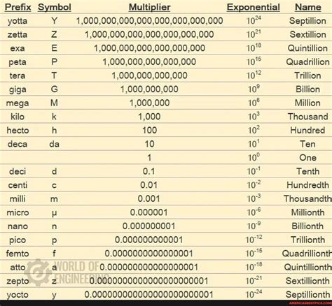 Prefix Symbol Yotta Zetta Exa Peta Tera Giga Mega Kilo Hecto Deca Deci