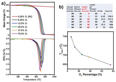 C Free Full Text Refining And Validating Thermogravimetric Analysis Tga For Robust