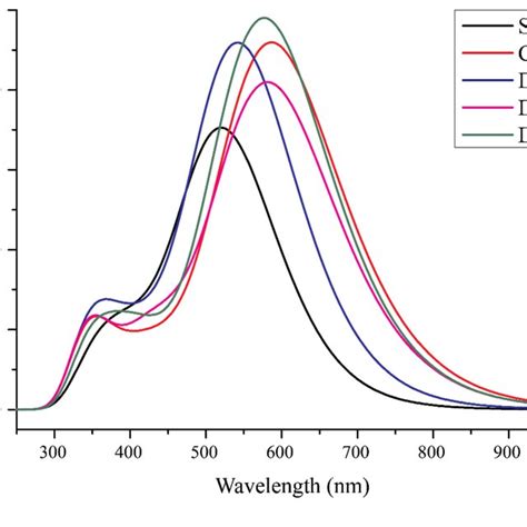 Simulated Uv Vis Absorption Spectrum In Chlorobenzene Solvent Of The