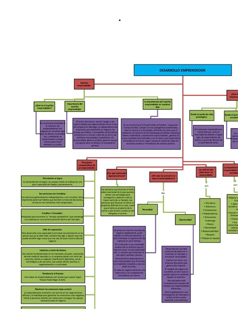 Mapa Conceptual Desarrollo Emprendedor DESARROLLO EMPRENDEDOR