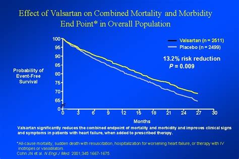 Heart Failure Hospitalizations The Number Of Heart Failure