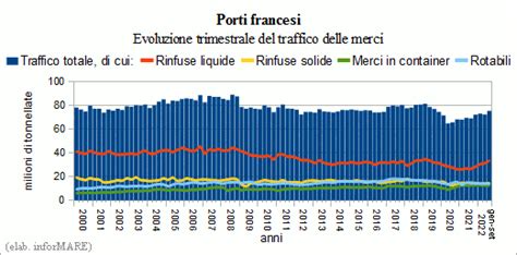 Nel Terzo Trimestre Il Traffico Delle Merci Nei Porti Francesi