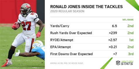 Dov Kleiman On Twitter New Chiefs RB Ronald Jones Was 2nd In The