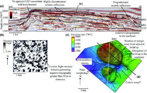 Example Of The Sophisticated Interpretations Of Carbonate Platform