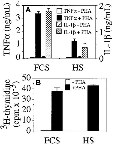 Human Serum Inhibits Tnf And Il 1 Production In Pha Stimulated Pbmc