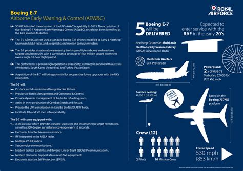 Wedgetail to be RAF's new early warning radar aircraft | Royal Air Force