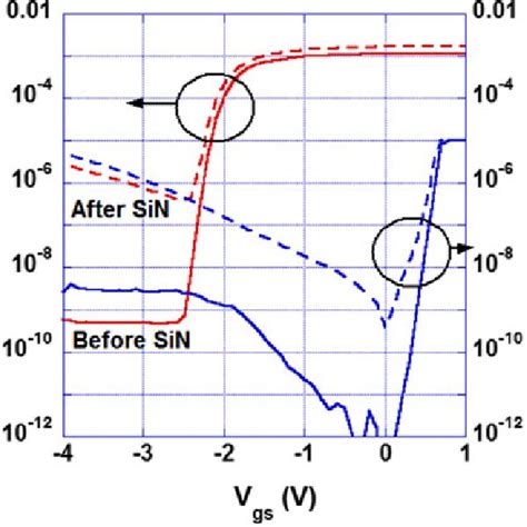 Drain And Gate Current As Functions Of Gate Voltage Before Solid