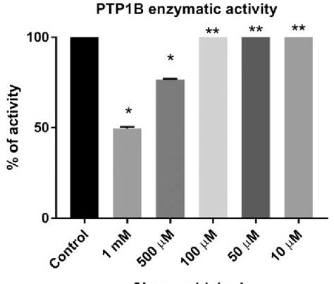 Cell Viability Of Mcf 7 Breast Cancer Cell Line After Treatment For 24