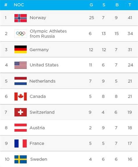 Why the Super Bowl and the Olympics will overlap next year | CBC Sports