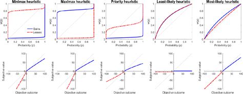 Figure From Mapping Heuristics And Prospect Theory A Study Of Theory