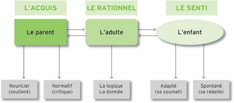 L Approche Transactionnelle