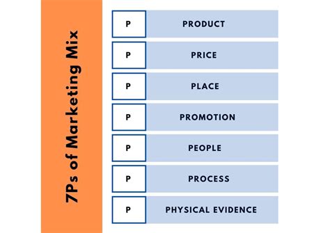 Elements Of The Marketing Process Marketing Mix And Strategies