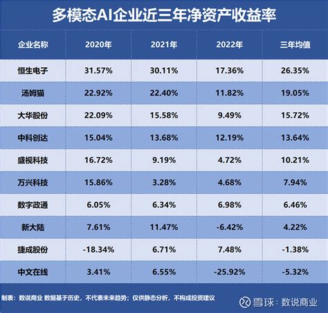 多模态AI谁是盈利最强企业 企业盈利能力是指企业获取利润的能力通常表现为一定时期内企业收益数额的多少及其水平的高低盈利能力的分析就是