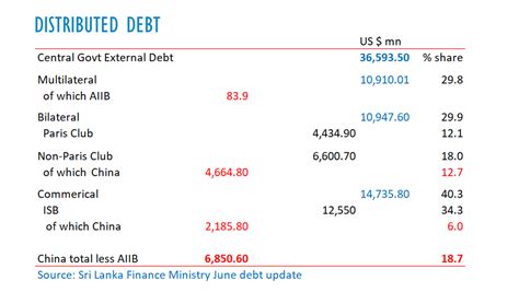 China Lenders For Friendly Consultation Early Agreement On Sri Lanka Debt Joint Statement