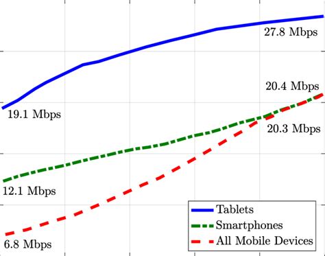 2 Mobile Speeds By Device 1 Download Scientific Diagram