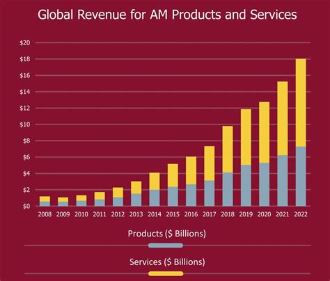 Wohlers Report Reports Continued Double Digit Growth In Am