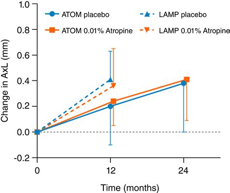 Which Lowdose Atropine For Myopia Control Khanal 2020 Clinical